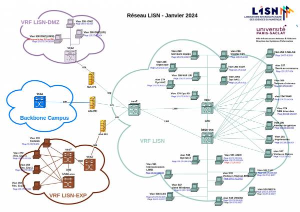  Schéma du réseau LISN